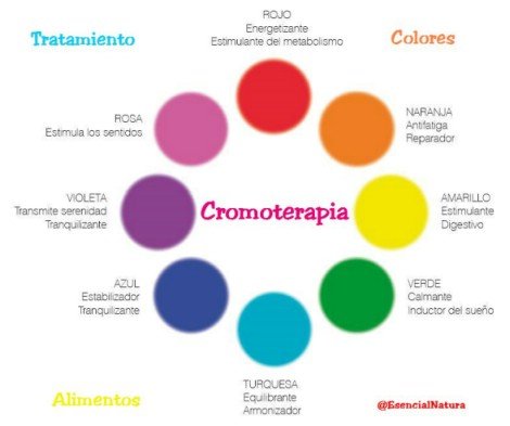 Cromoterapia – Como tratar las enfermedades o emociones y que sana cada color
